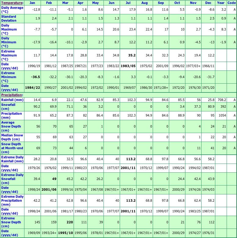 Charlo A Climate Data Chart